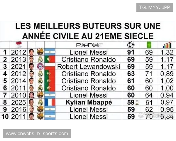 姆巴佩赛季23球领跑射手榜，皇马生涯79场69球效率超罗德里戈