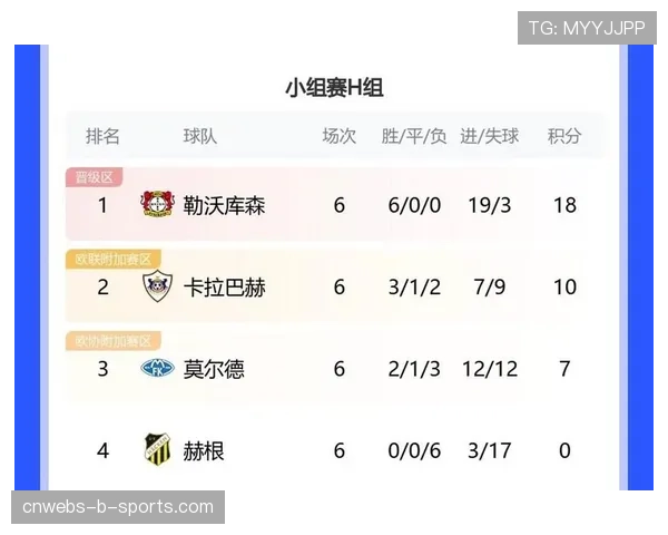 五大联赛三月积分榜:勒沃库森领跑德甲,意甲前四分差仅5分